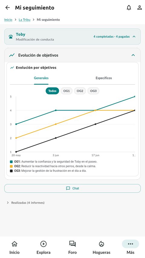 Gráfica de evolución de objetivos en la app Sentido Animal